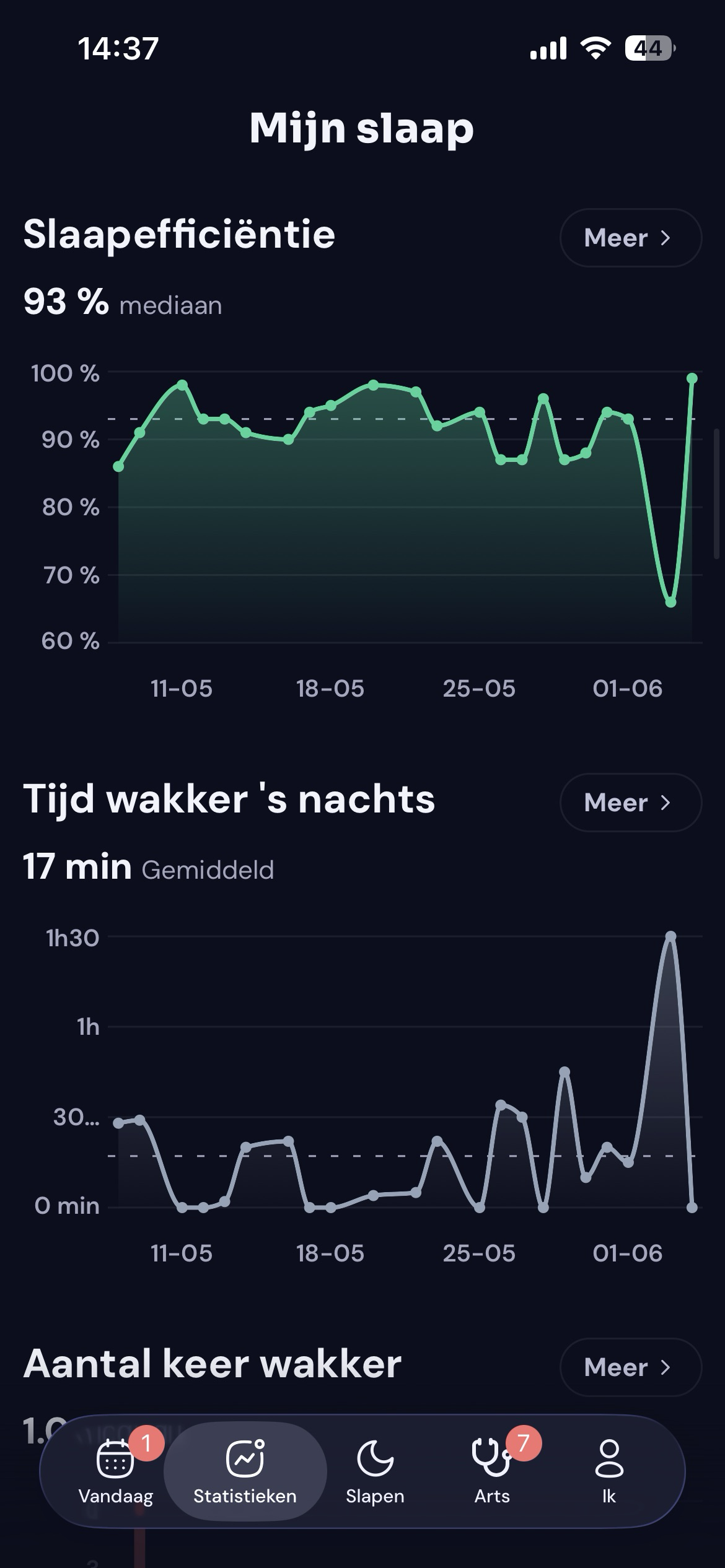 Statistieken van de slaapefficiëntie
