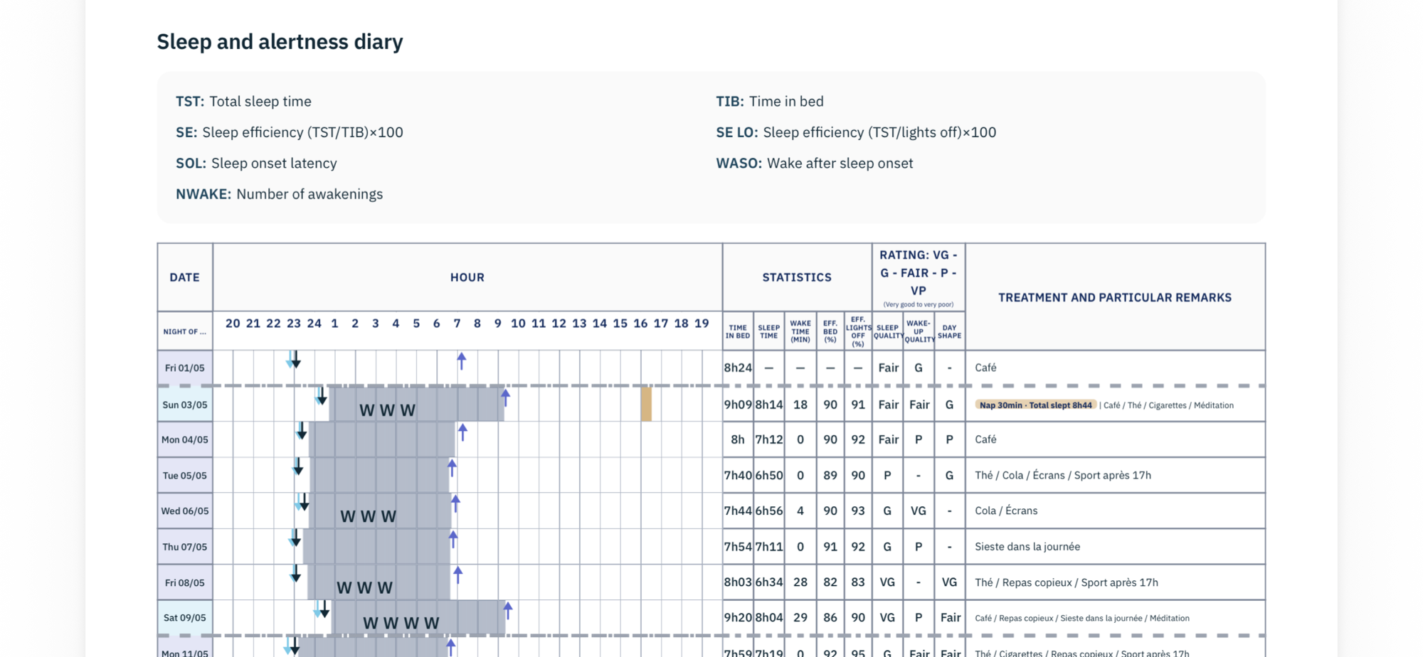 Sleep diary as a grid, one row per night over the period