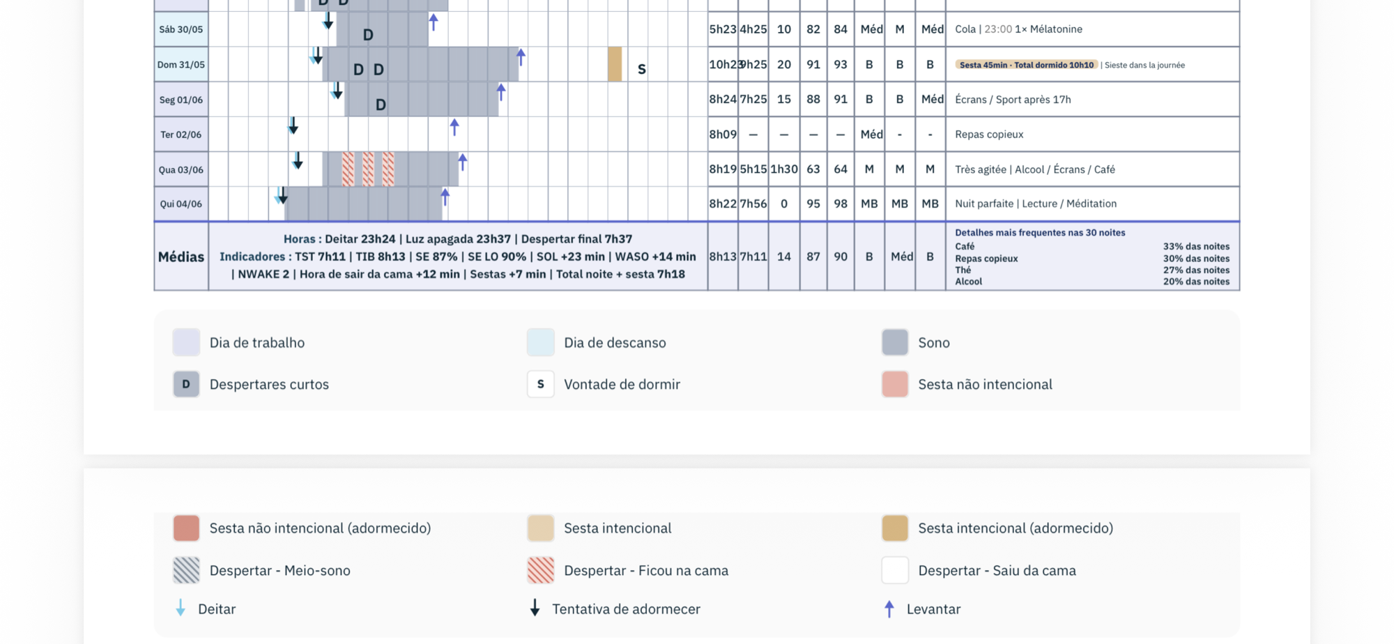 Legenda das cores do diário do sono